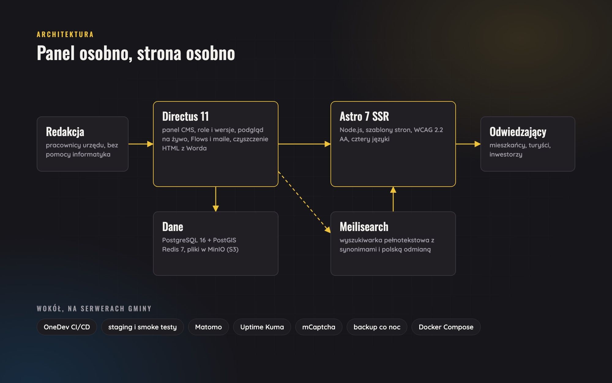 Architecture diagram: the editorial team works in Directus, data is stored in PostgreSQL, Redis, and MinIO, Astro serves pages to visitors, and search is handled by Meilisearch