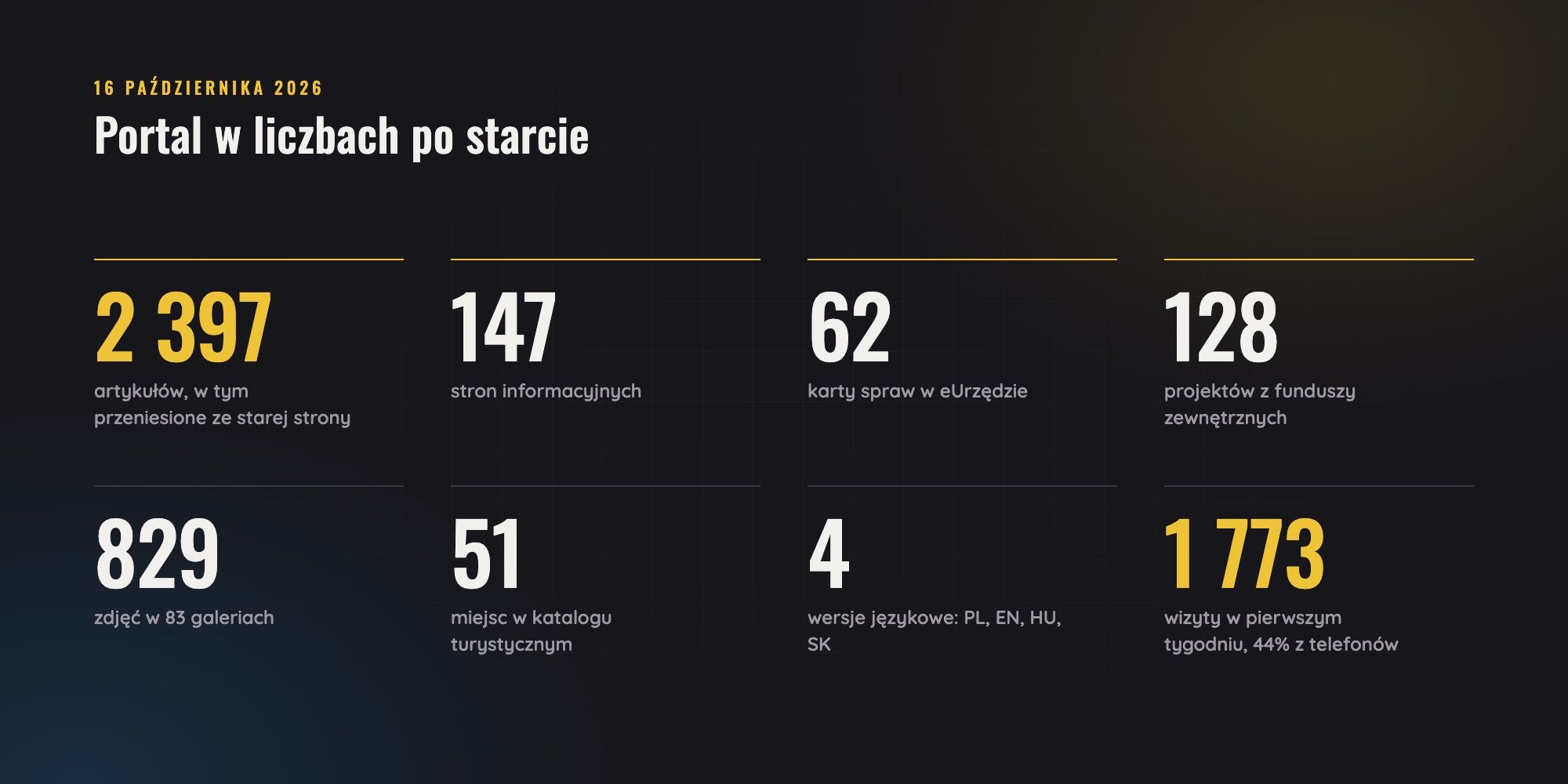 Infographic: 2,397 articles, 147 pages, 62 case cards, 128 projects, 829 photos in 83 galleries, 51 tourist locations, 4 language versions, 1,773 visits in the first week