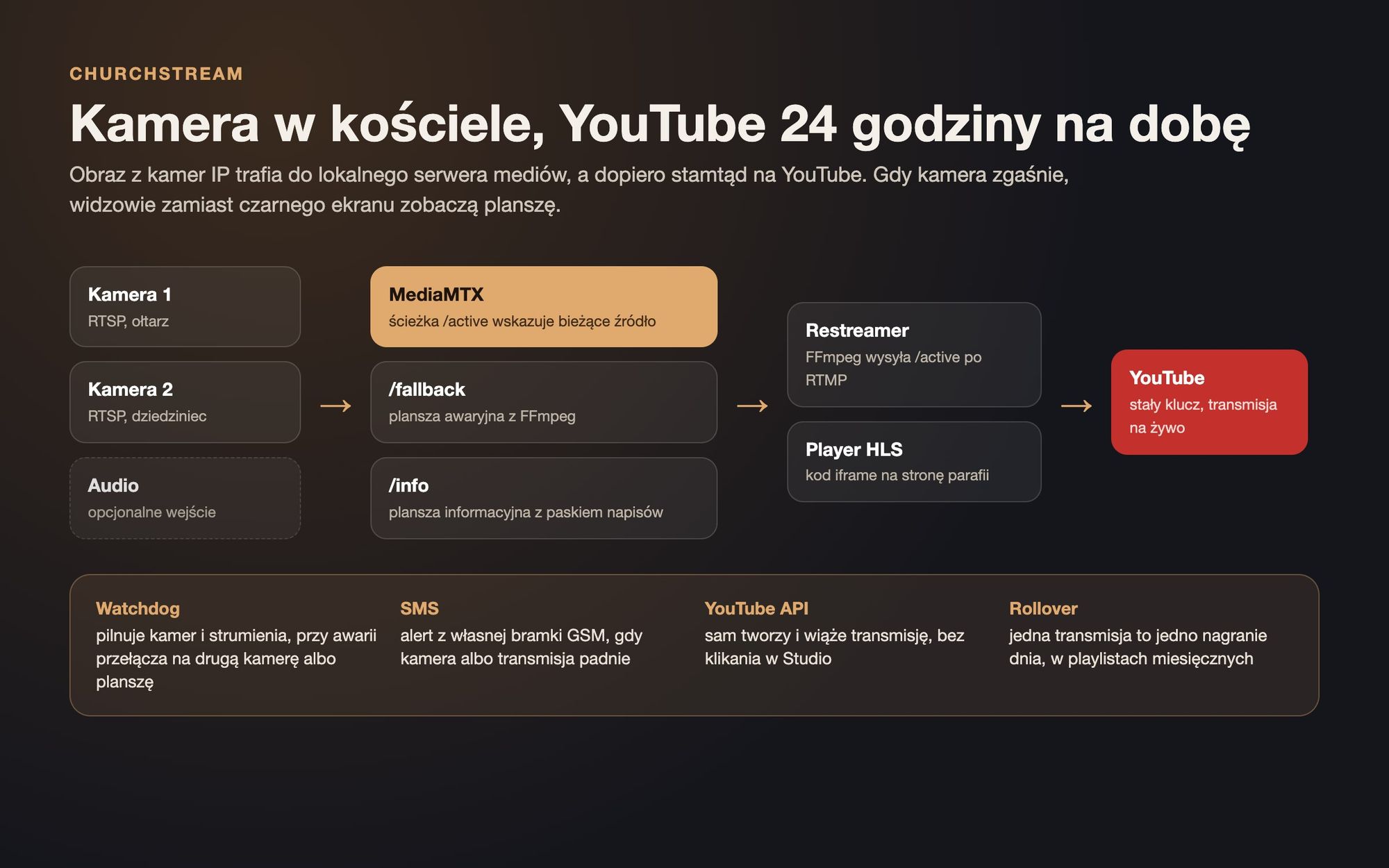 Schemat ChurchStream: dwie kamery i opcjonalne audio trafiają do MediaMTX z planszą awaryjną i informacyjną, dalej restreamer wysyła obraz na YouTube, a player HLS daje kod iframe