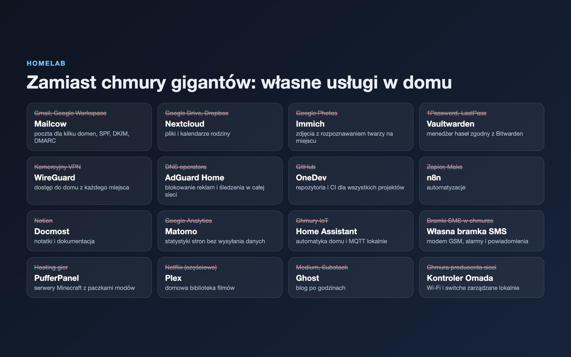 Zestawienie usług komercyjnych i ich zamienników w homelabie: Mailcow zamiast Gmaila, Nextcloud zamiast Dysku Google, Immich zamiast Zdjęć Google, Vaultwarden, WireGuard, AdGuard Home, OneDev, n8n, Docmost, Matomo, Home Assistant, własna bramka SMS, PufferPanel, Plex, Ghost i kontroler Omada