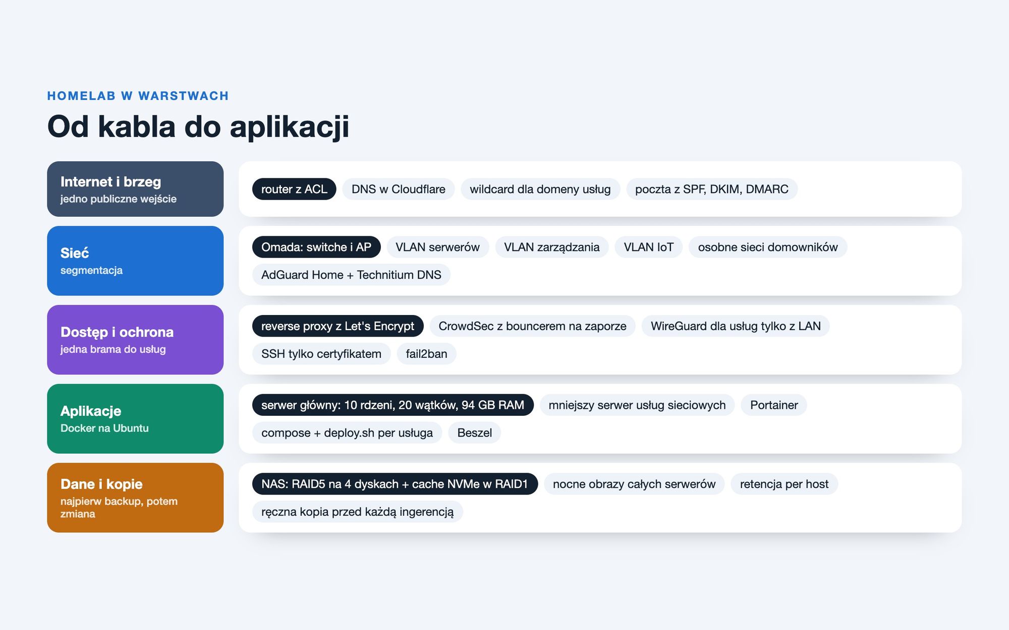 Schemat warstw homelaba: brzeg sieci z DNS i pocztą, sieć z VLAN-ami, dostęp przez reverse proxy i VPN, aplikacje w Dockerze, dane na NAS z RAID i nocnymi kopiami