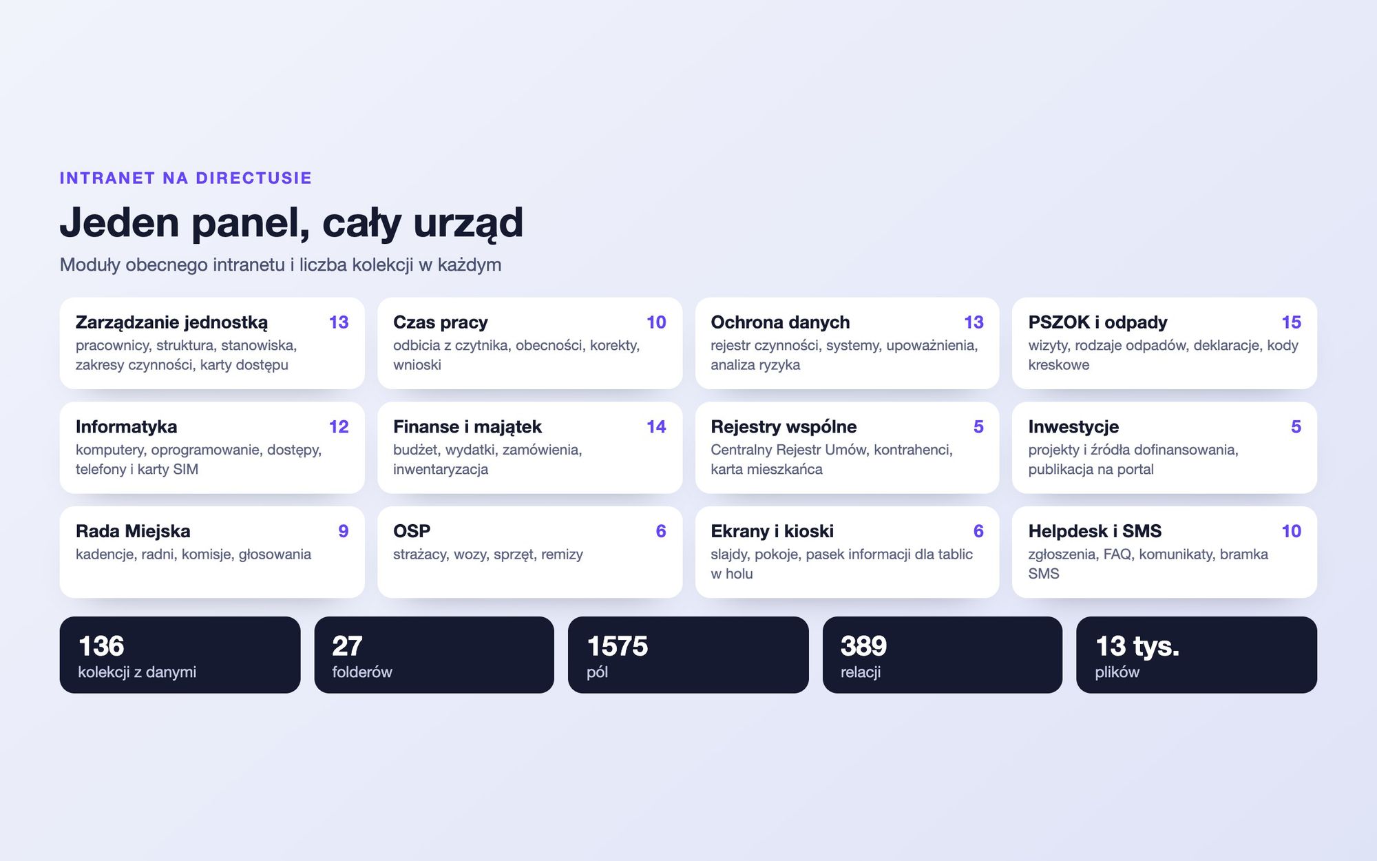 Mapa modułów intranetu z liczbą kolekcji: zarządzanie jednostką, czas pracy, ochrona danych, PSZOK i odpady, informatyka, finanse i majątek, rejestry wspólne, inwestycje, Rada Miejska, OSP, ekrany i kioski, helpdesk i SMS