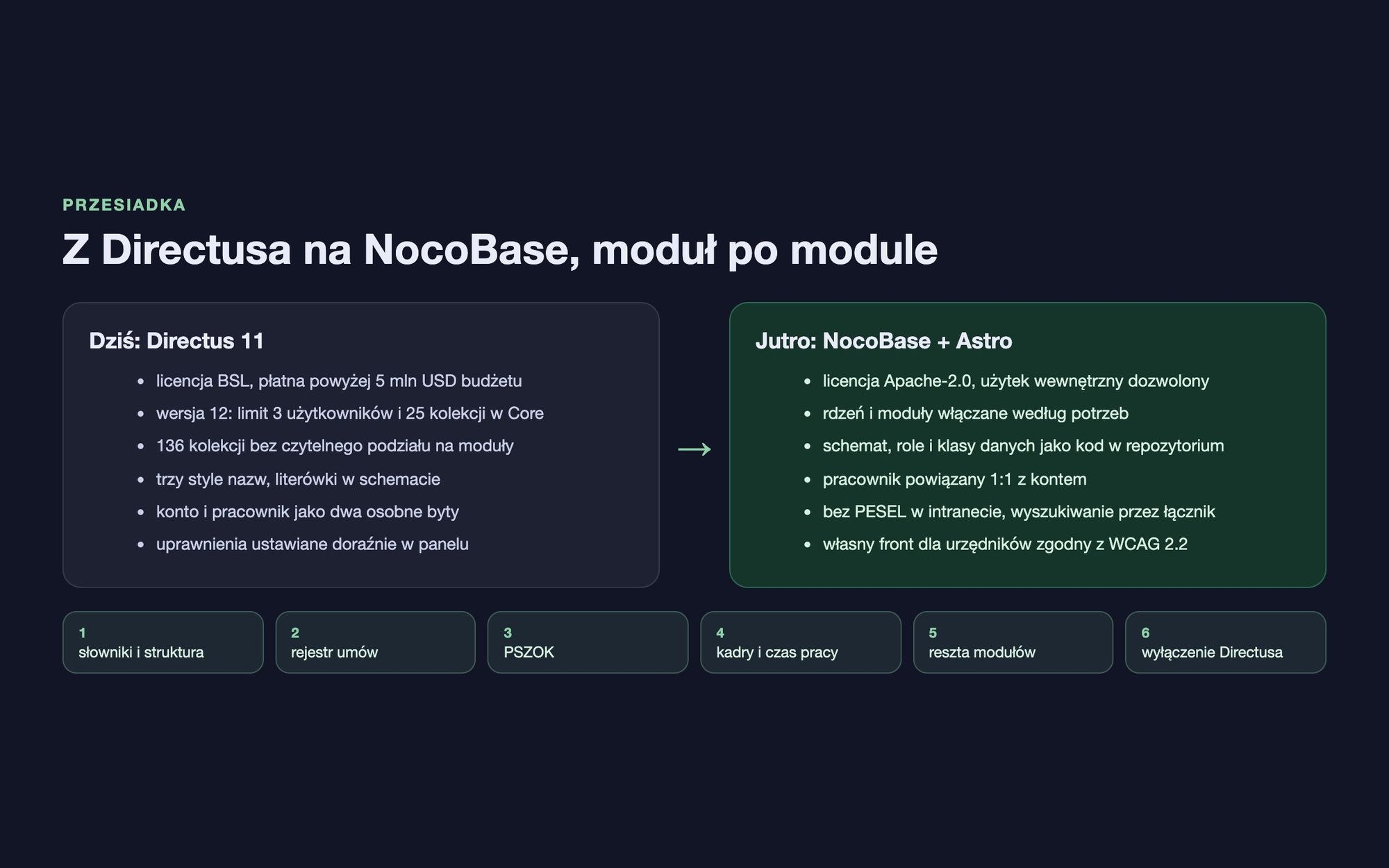 Porównanie obecnego intranetu na Directusie z planowanym na NocoBase i Astro oraz kolejność przenoszenia modułów