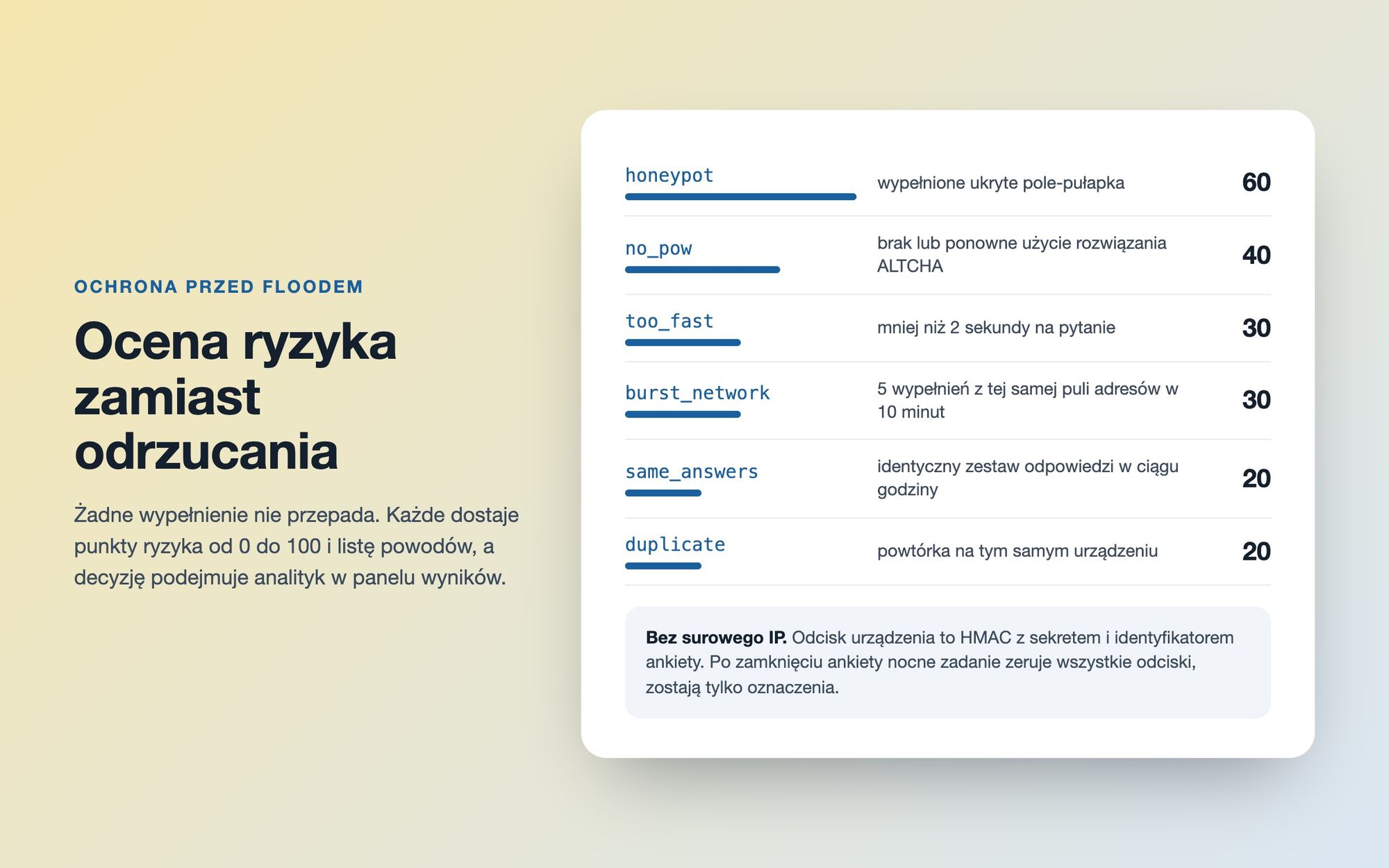 Tabela oceny ryzyka wypełnienia: honeypot 60, brak ALTCHA 40, za szybko 30, seria z jednej sieci 30, identyczne odpowiedzi 20, powtórka 20