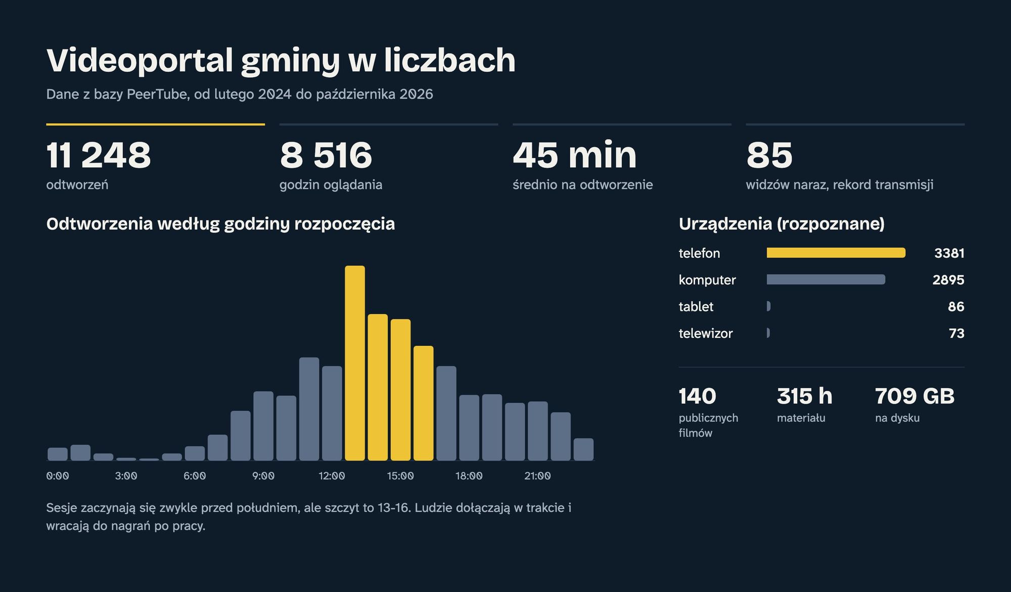 Infografika: 11 248 odtworzeń, 8 516 godzin oglądania, średnio 45 minut na odtworzenie, rekord 85 widzów naraz. Wykres odtworzeń według godziny ze szczytem między 13 a 16. Telefony 3381, komputery 2895, tablety 86, telewizory 73. Na serwerze 140 filmów, 315 godzin, 709 GB