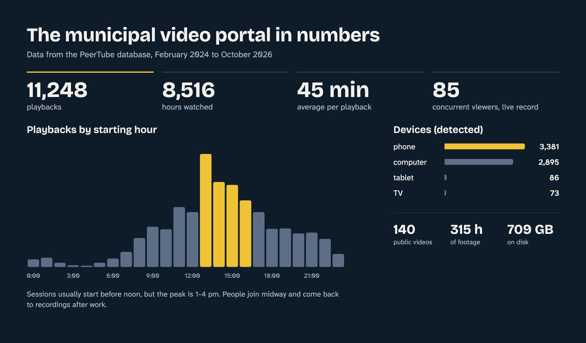 Infographic: 11,248 playbacks, 8,516 hours watched, 45 minutes per playback on average, a record of 85 concurrent viewers. Chart of playbacks by hour peaking between 1 and 4 pm. Phones 3,381, computers 2,895, tablets 86, TVs 73. The server holds 140 videos, 315 hours, 709 GB