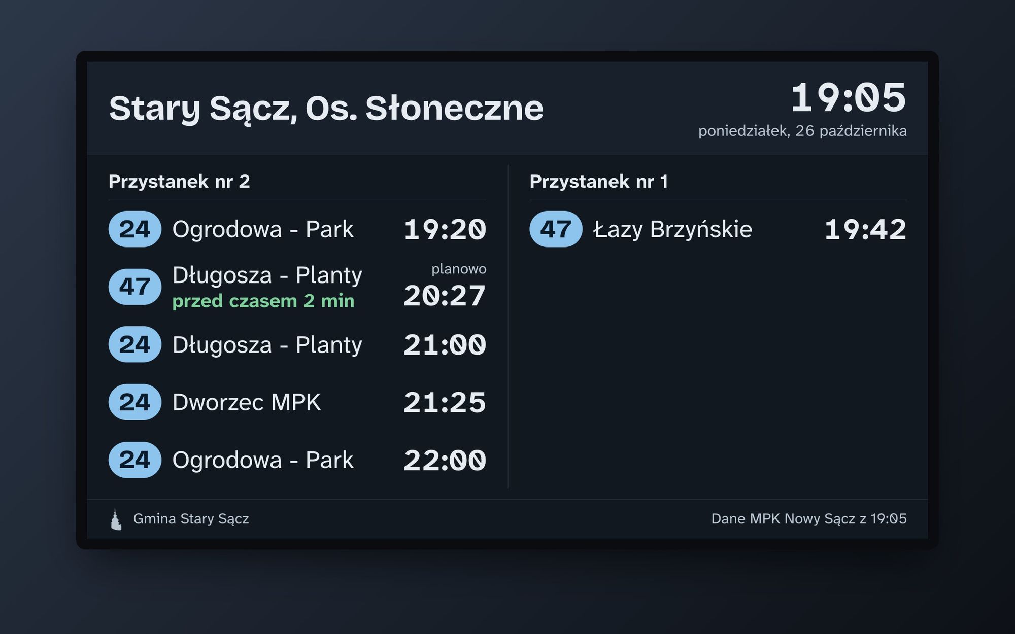 Tablica odjazdów Stary Sącz, Os. Słoneczne: dwa przystanki, numery linii, kierunki i godziny, przy jednym kursie informacja przed czasem 2 min