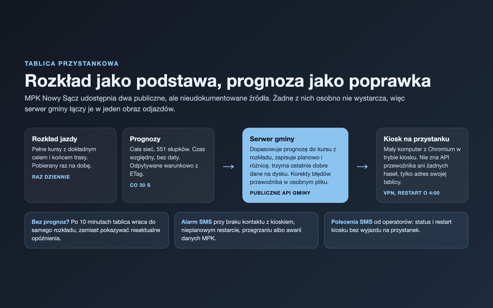 Schemat: rozkład jazdy i prognozy MPK trafiają na serwer gminy, który je łączy i podaje kioskowi na przystanku, z alarmami i poleceniami SMS