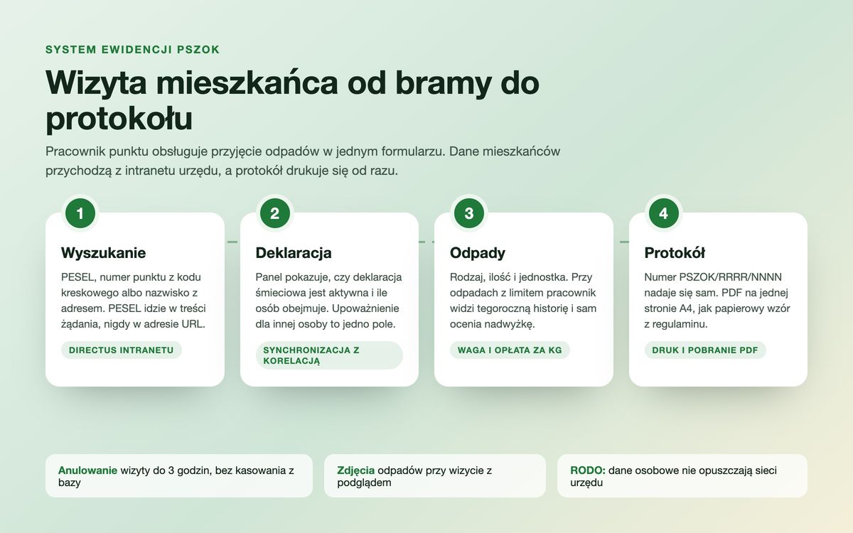 Four-step scheme for a visit to the PSZOK (Municipal Waste Collection Point): resident search, declaration check, waste input, protocol printout
