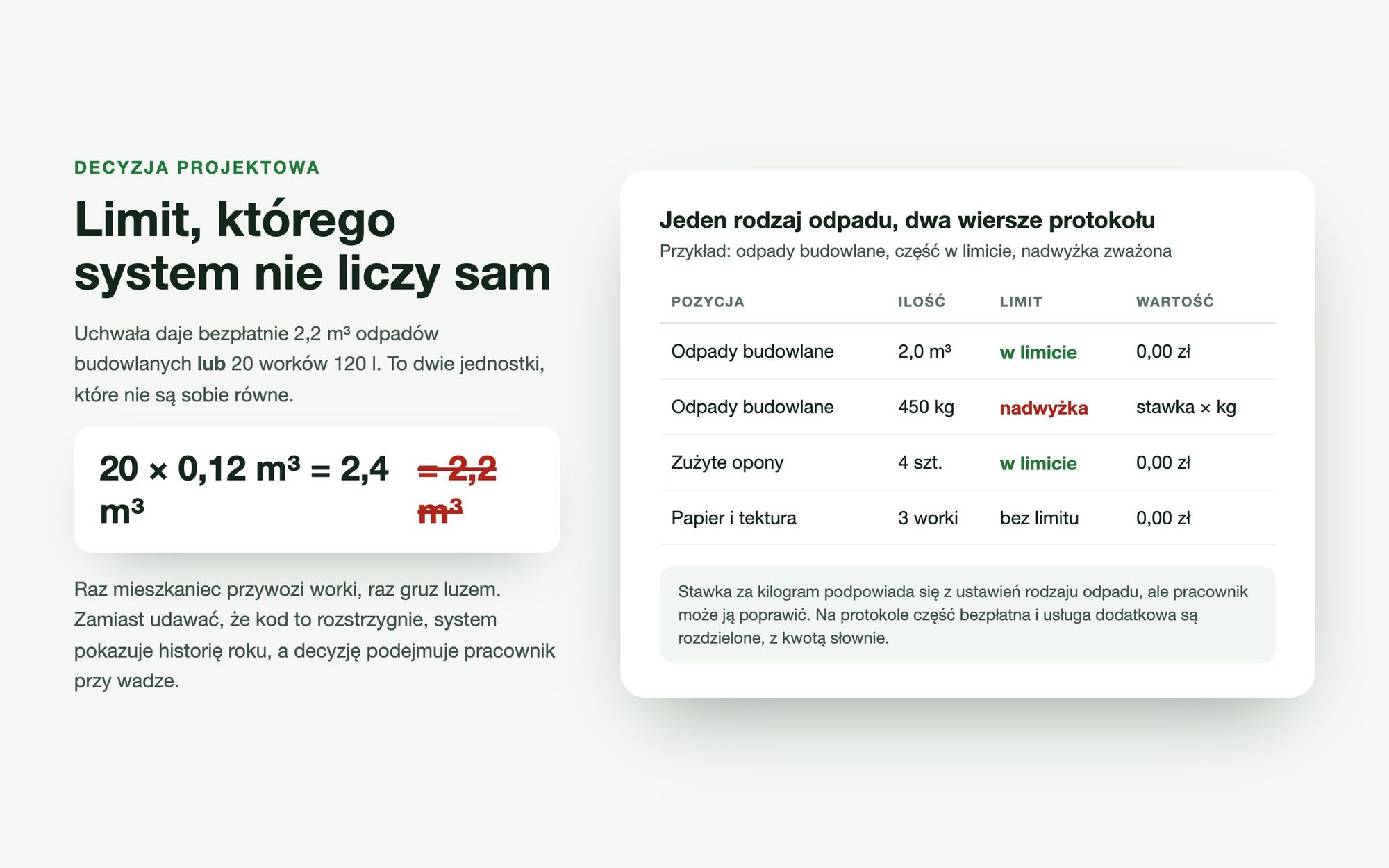 Wyjaśnienie limitu odpadów budowlanych: 20 worków po 0,12 metra sześciennego to 2,4, a nie 2,2 metra sześciennego, obok przykładowej tabeli z pozycją w limicie i nadwyżką w kilogramach
