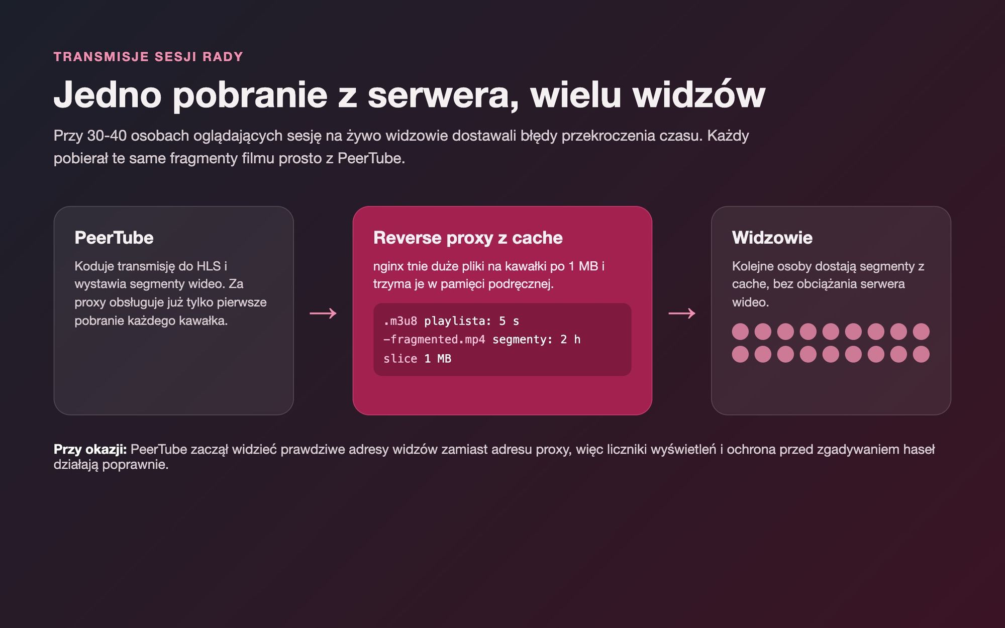 Schemat: PeerTube wystawia segmenty transmisji, reverse proxy nginx przechowuje je w cache w kawałkach po 1 MB, widzowie pobierają je z cache